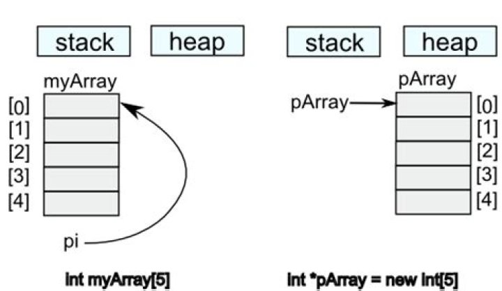 Are arrays stored in stack?