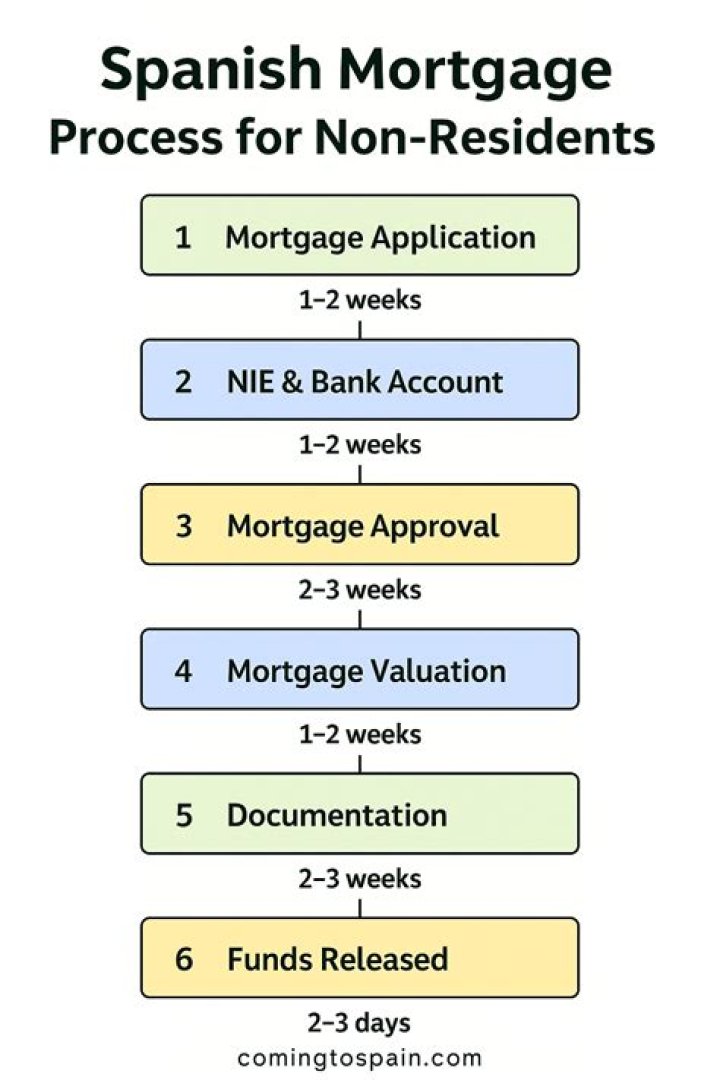 Can I get a mortgage in Spain as a non resident?