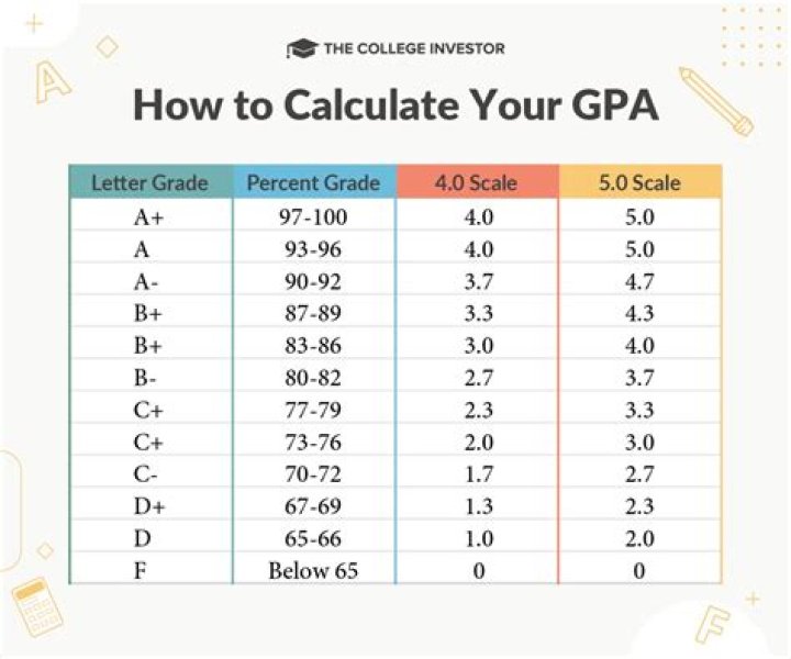 Can I get into Yale with a 3.5 GPA?