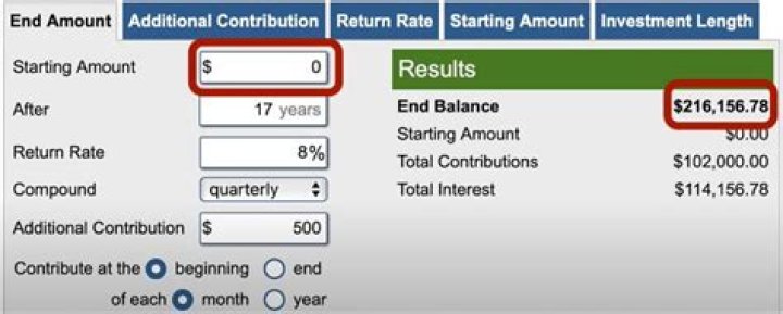 Can you make money investing $50 a month?