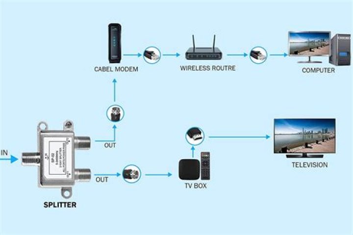 Do you need a modem for cable TV?