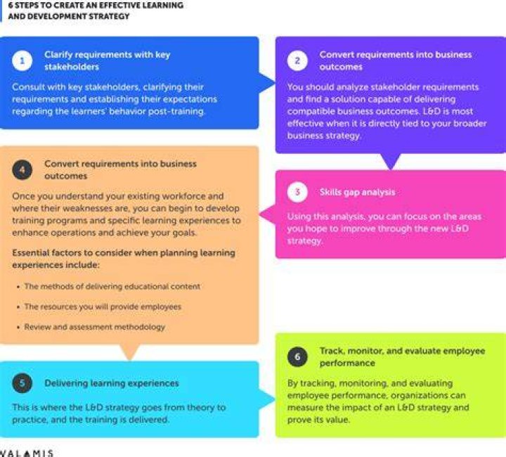 How can you improve learning and development at work?