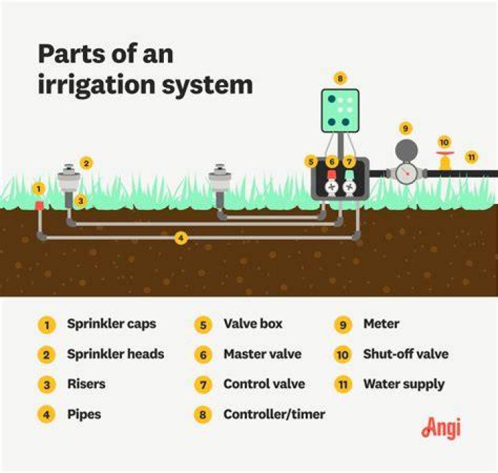 How deep do you bury irrigation pipes?