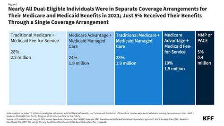 How do I qualify for dual Medicare and Medicaid?