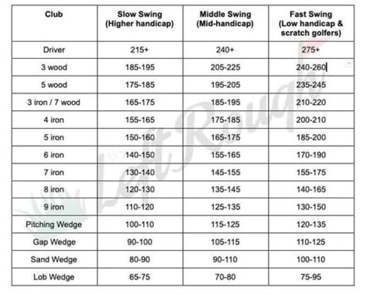 How far does the average golfer hit a 3-wood?