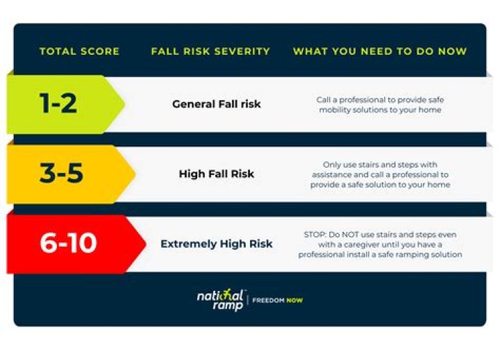 How is fall risk score calculated?