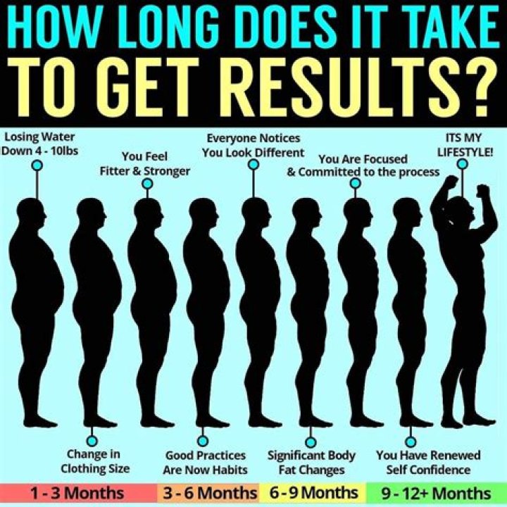 How long should it take to see results from running?