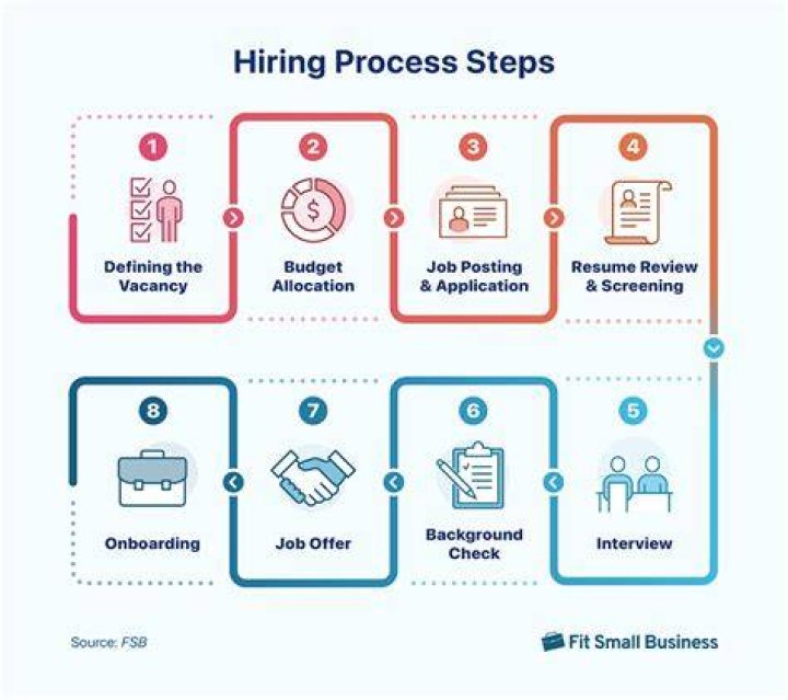 How many steps are in the hiring process?