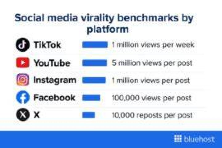 How many views do you need to go viral?