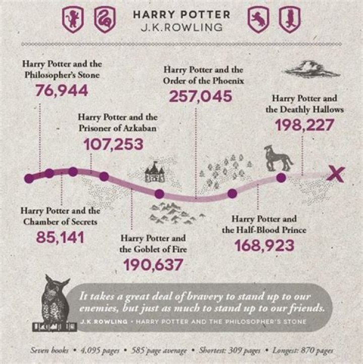 How many words are in Harry Potter?