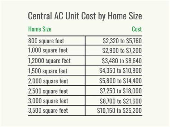 How much does a new air conditioning unit cost for a 2000 square foot home in Florida?