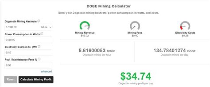 How much Dogecoin is mined per day?