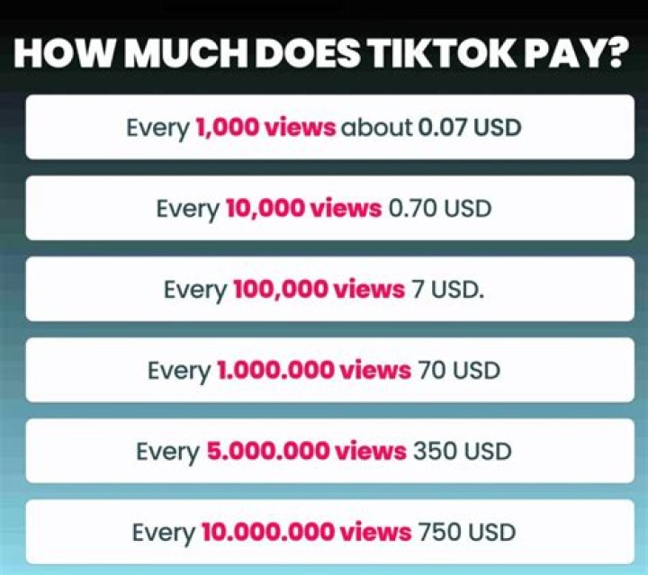 How much money is 1m likes on TikTok?