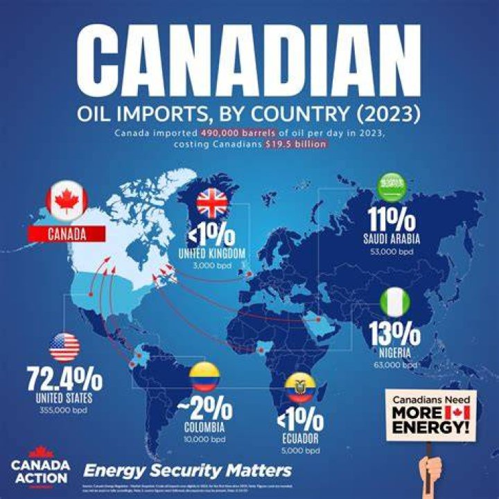 How much oil does Canada import a day?