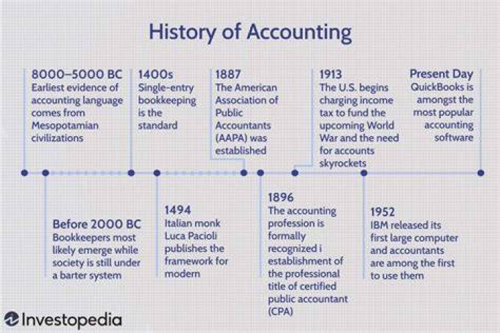 How old is accounting?