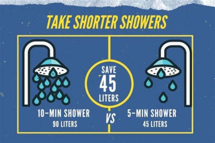 Is 10 minutes a long shower?