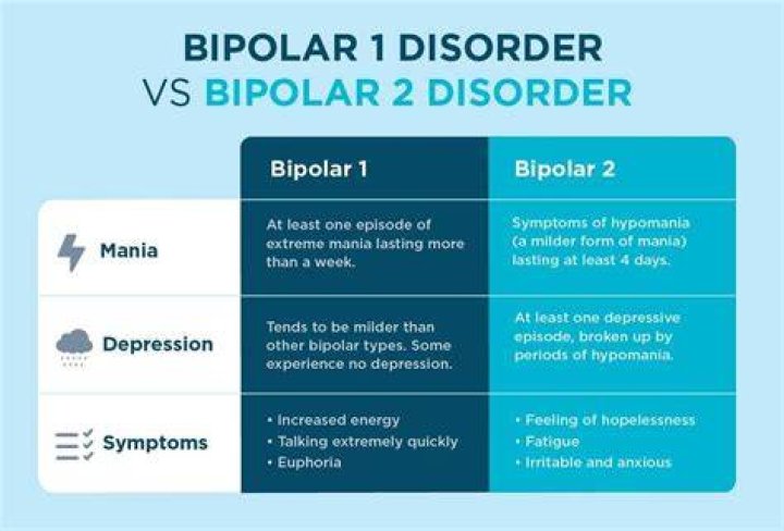 Is anxiety associated with bipolar?