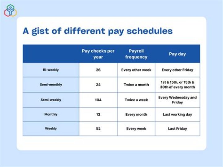 Is getting paid monthly better than weekly?