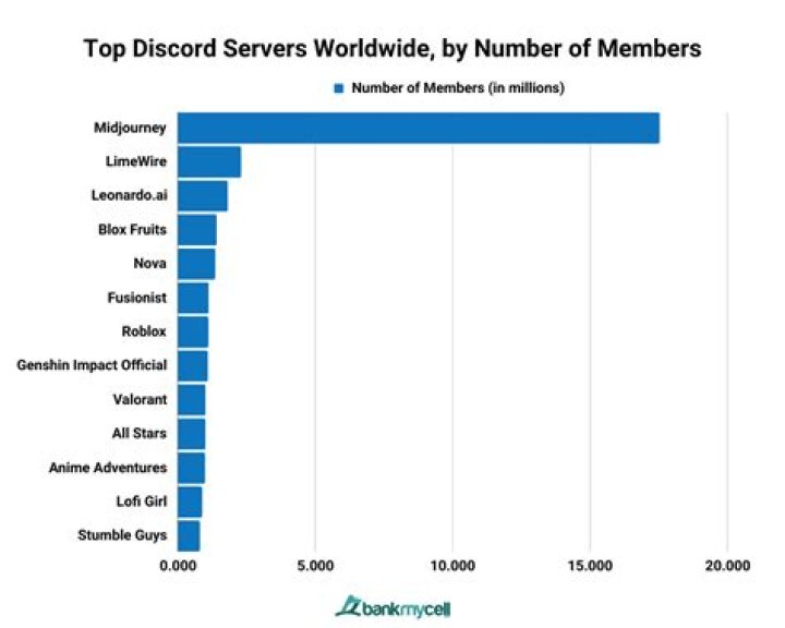 Is there a Discord server with 1 million members?