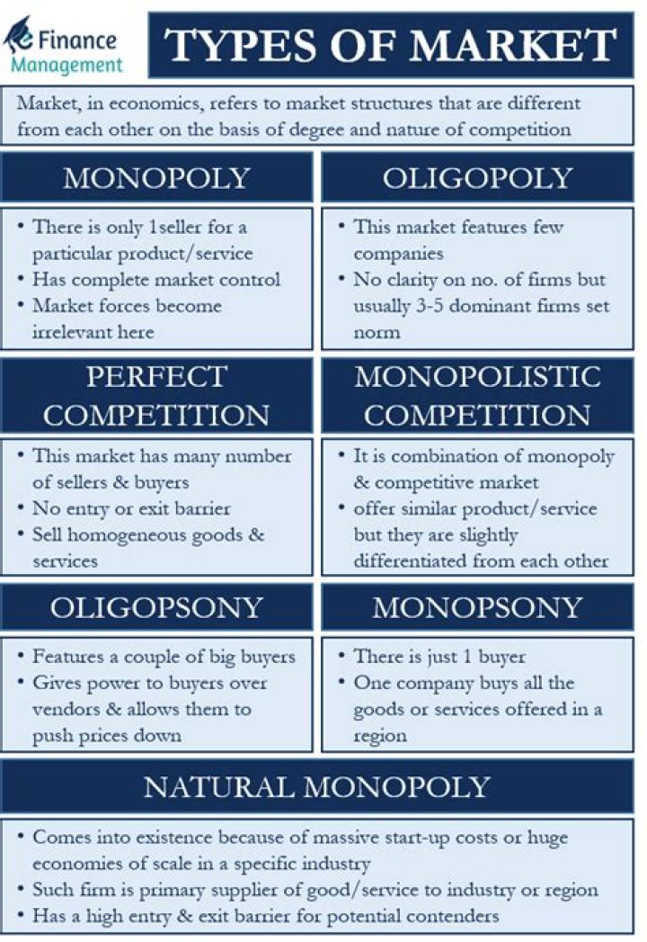 What are some different types of markets?