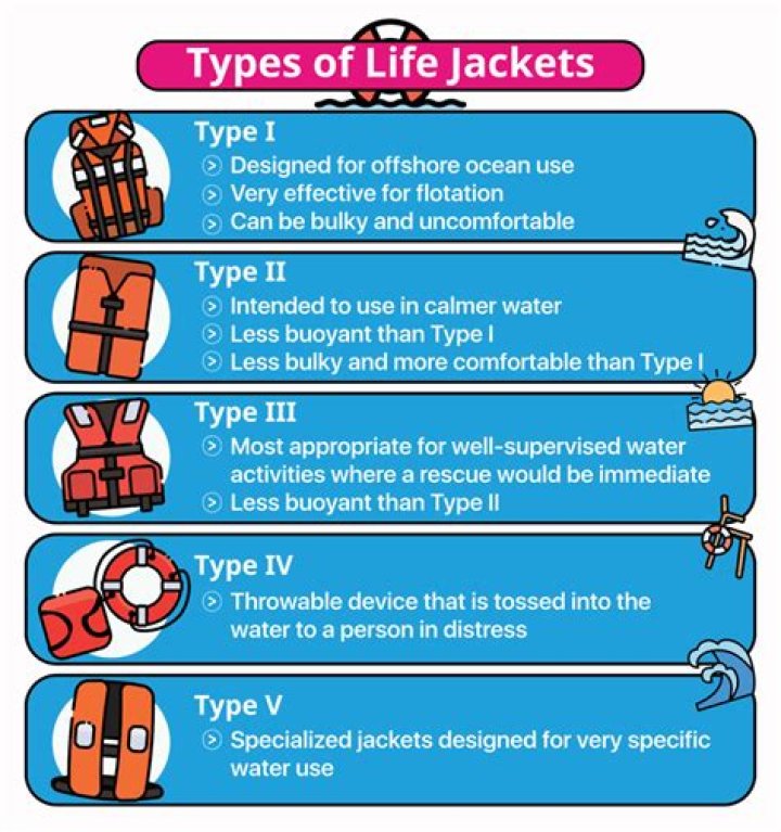 What are Type 1 2 and 3 life jackets?