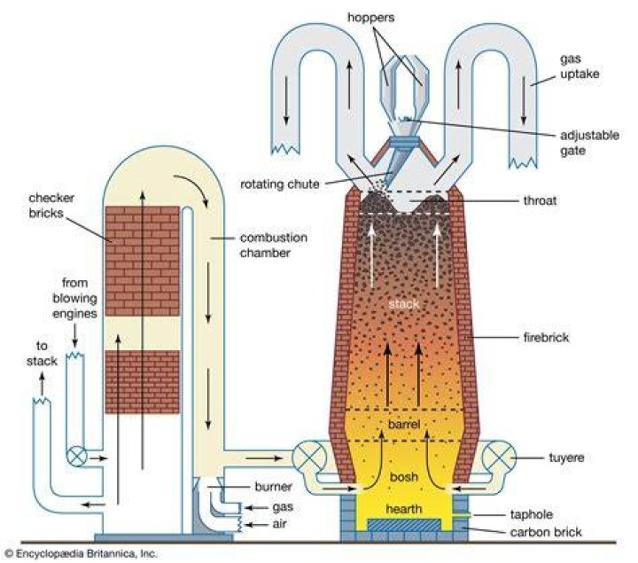 What can you do with an old furnace?