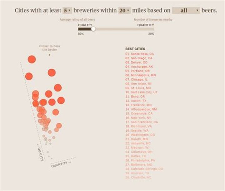 What city is the microbrew capital of the US?