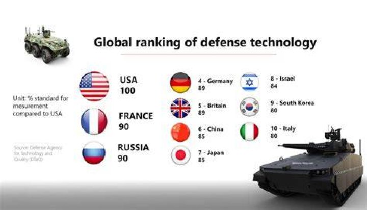 What country has the best military technology?