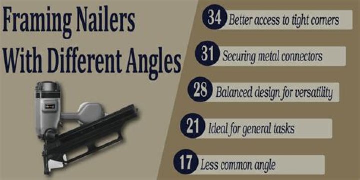 What degree is best for framing nailer?