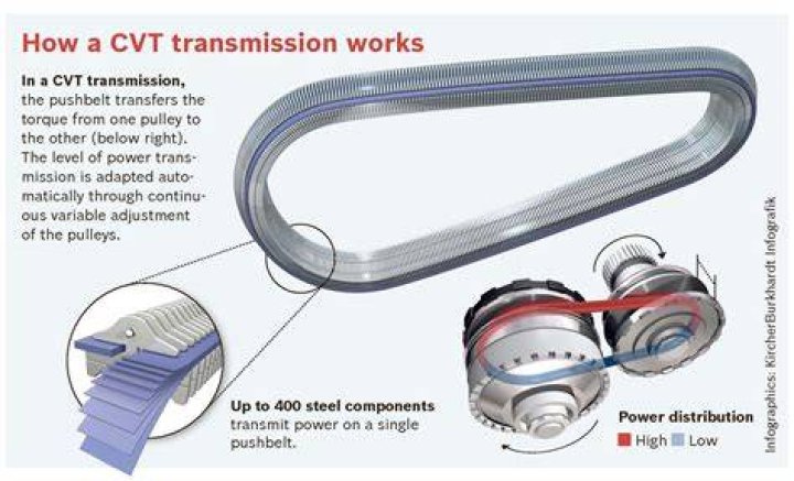 What does a CVT slip feel like?