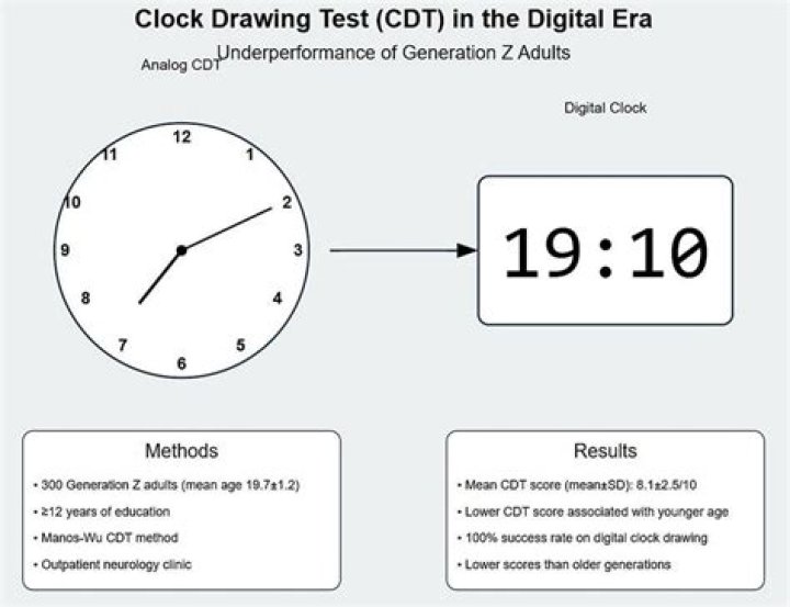 What does the clock-drawing test measure?