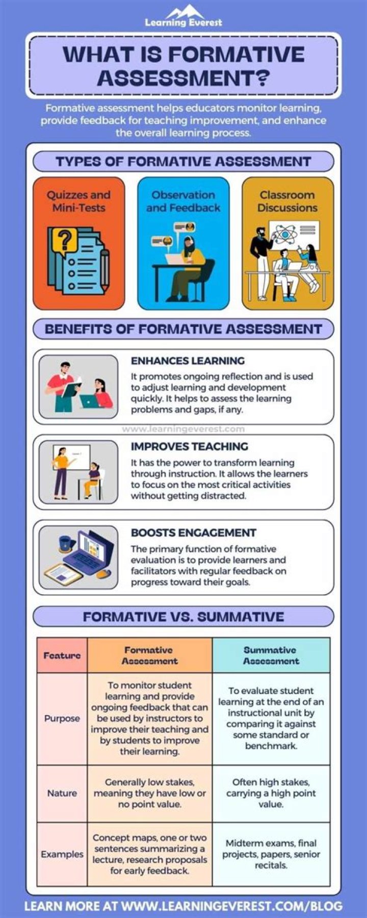 What is formative test and example?
