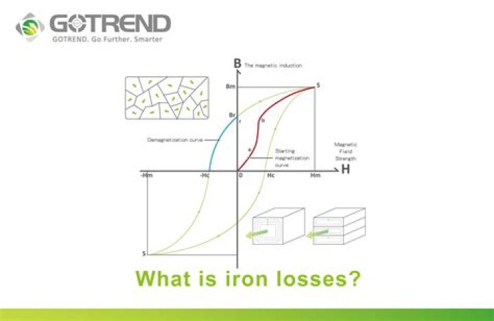 What is iron loss?