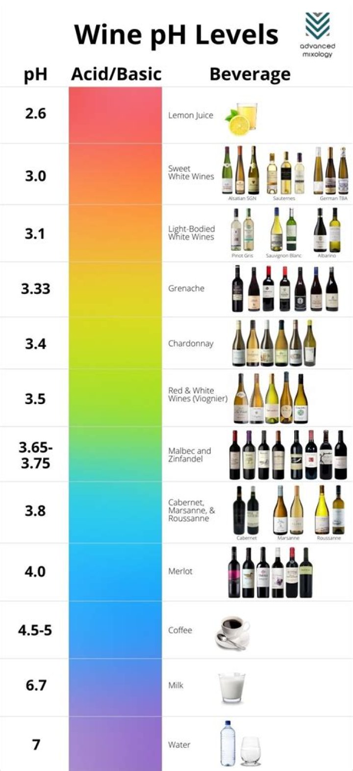 What is more acidic wine or whiskey?