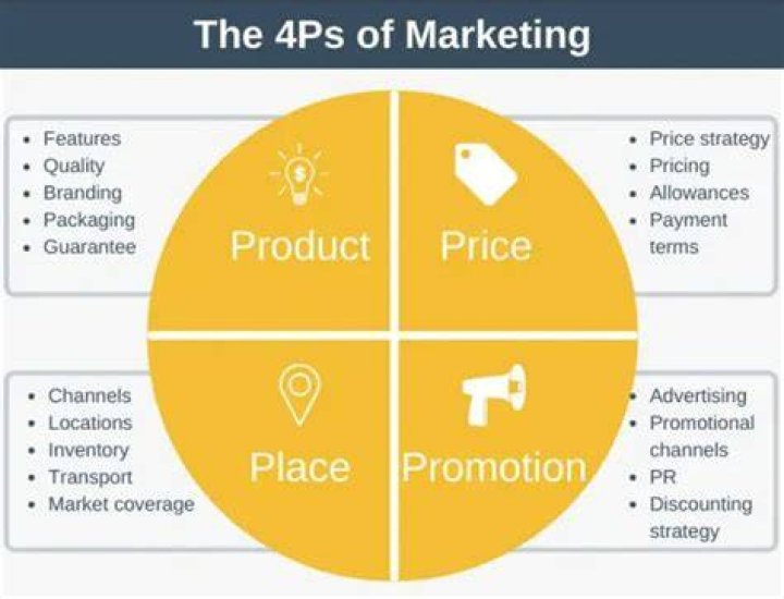 What is product in the 4 P's of marketing?