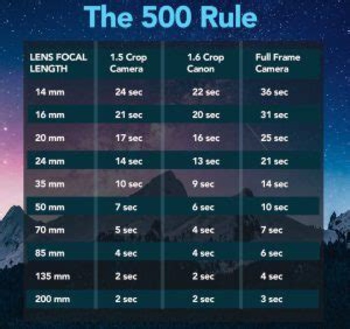 What is the 500 rule?