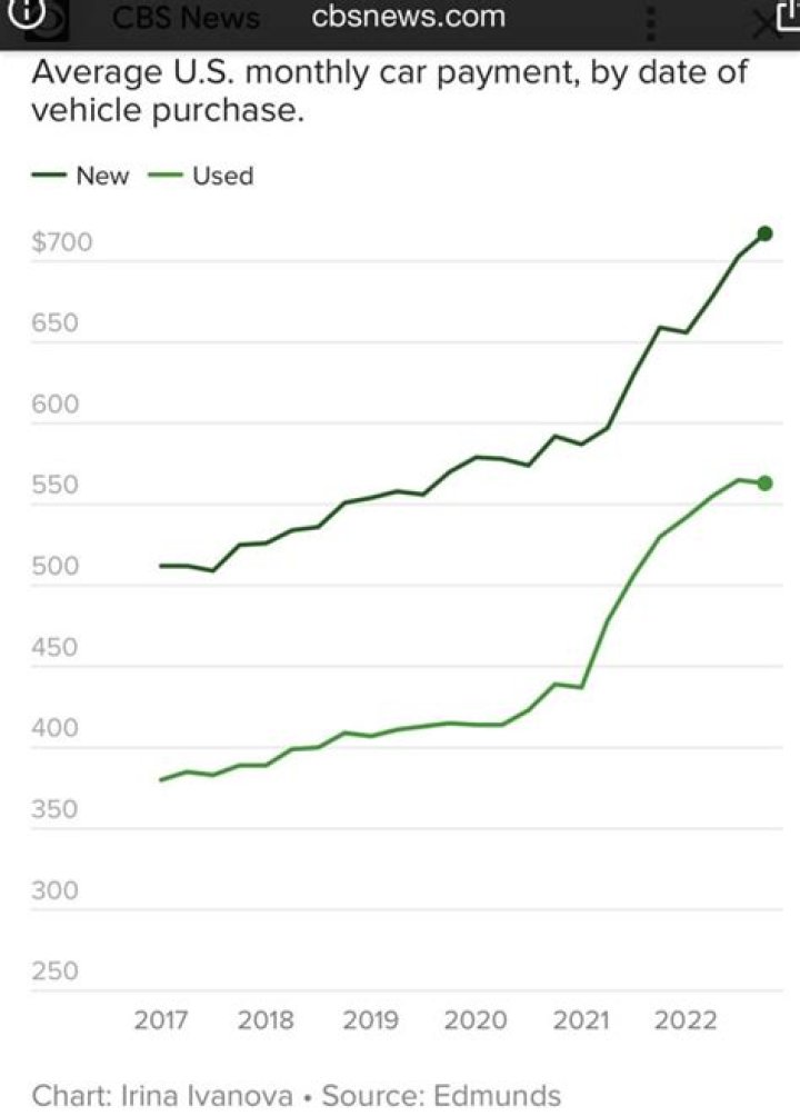 What is the average car payment in the US today?