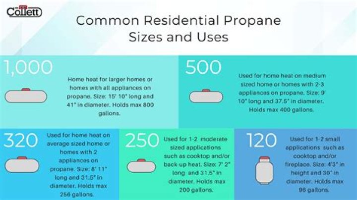 What is the average size propane tank for a house?