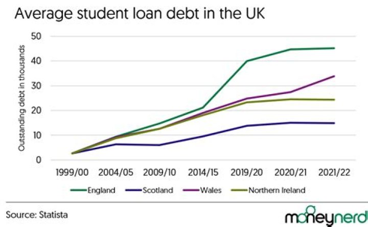 What is the average student debt UK?