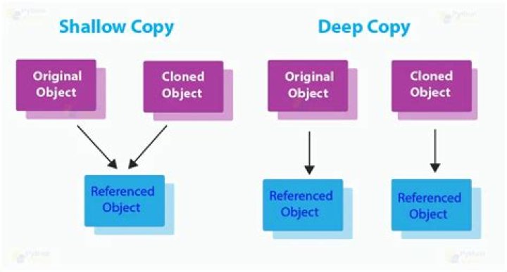 What is the difference between copy and Deepcopy?