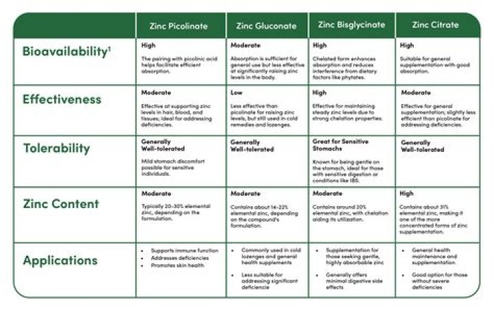 What is the difference between zinc picolinate and zinc Monomethionine?