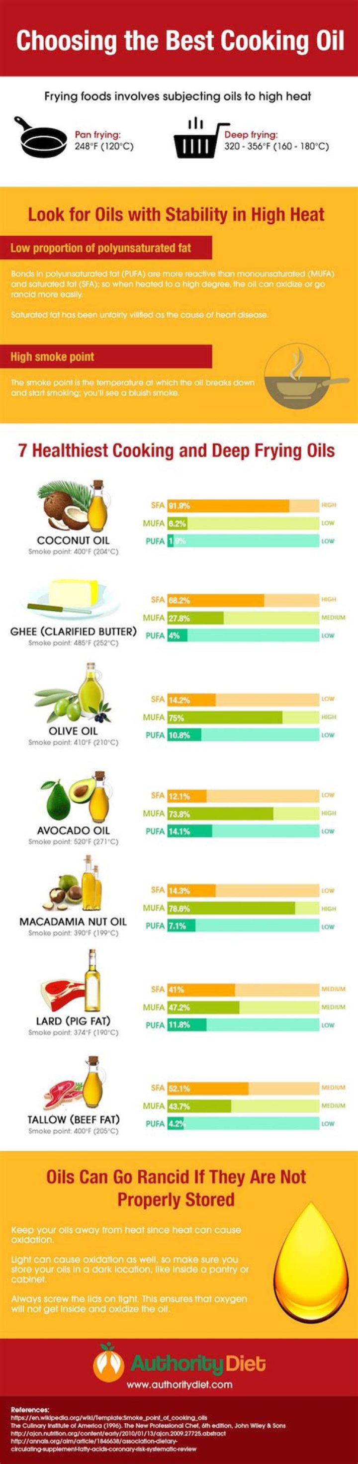 What is the healthiest oil to fry with?