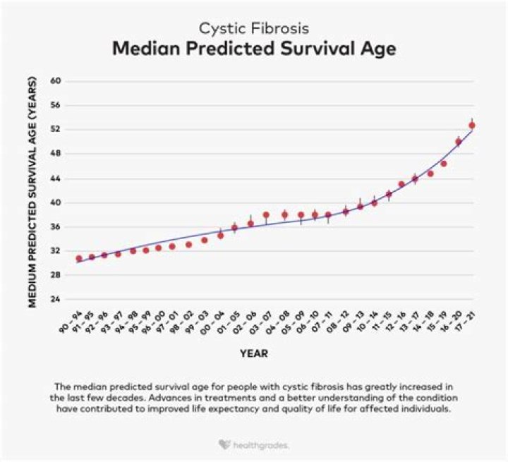 What is the life expectancy of a person with neurofibromatosis?