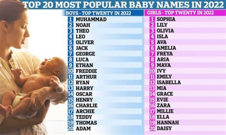 What is the most popular girl name right now?