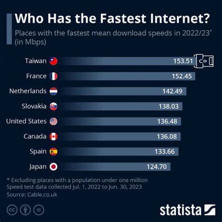 What is world's fastest internet?
