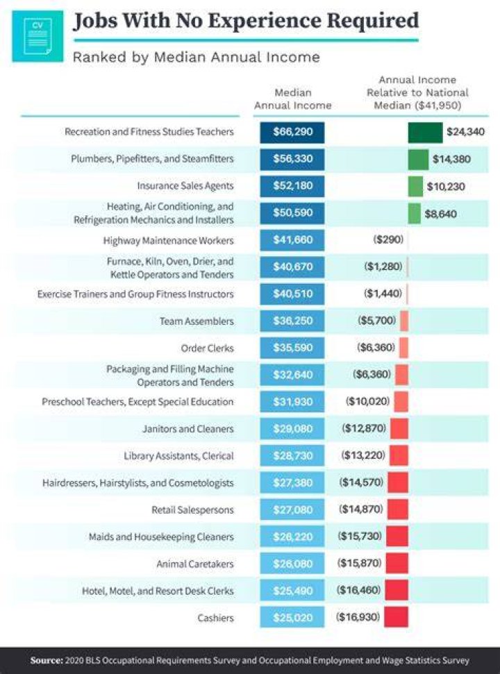 What jobs pay the most for no experience?
