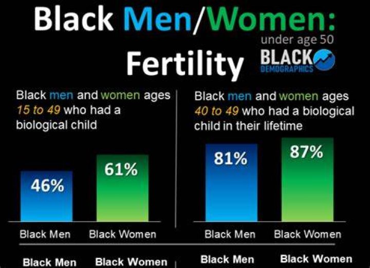 What percentage of black men have children?