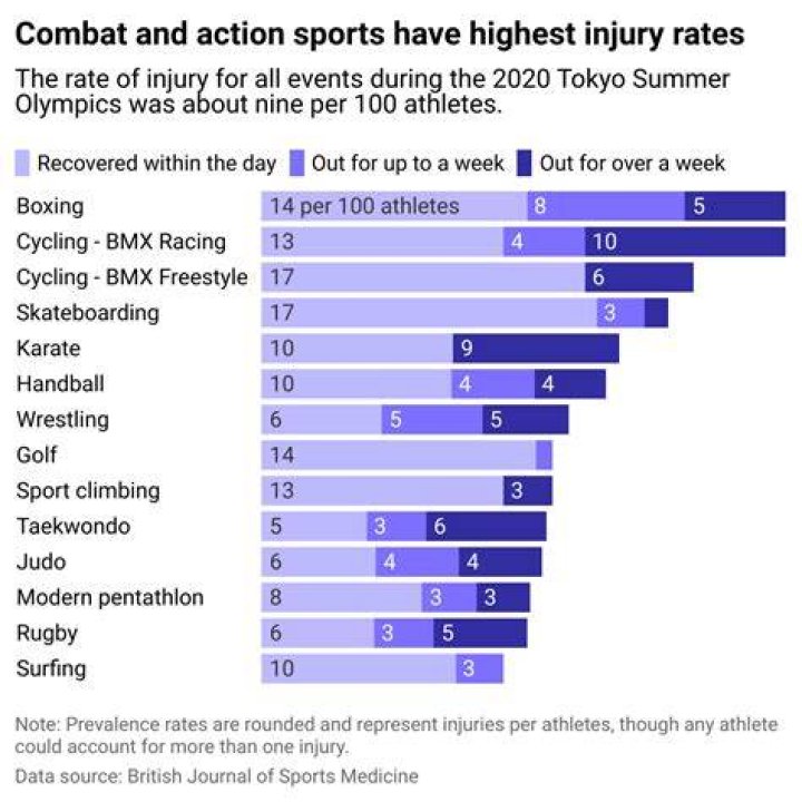 What sport has the most injuries 2021?