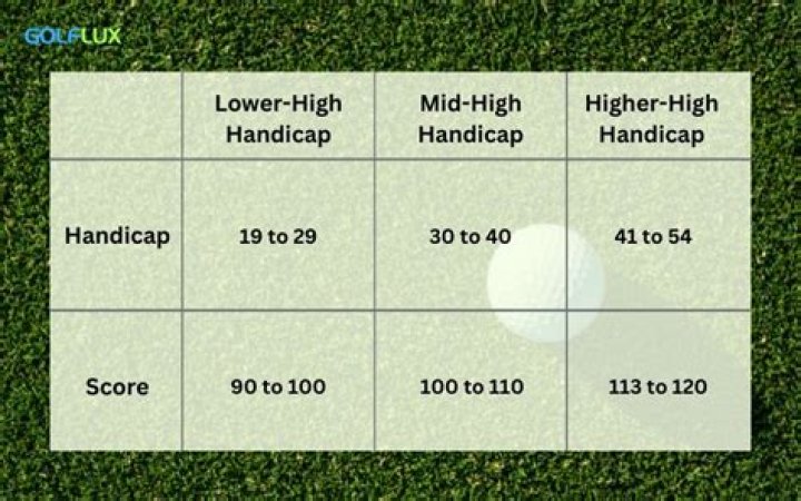 Whats a good handicap for a beginner?