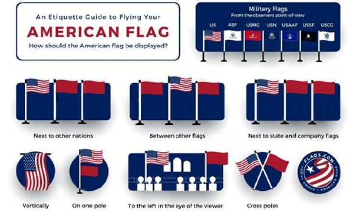When flying two flags which side does the American flag go on?